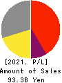 DAIICHIKOSHO CO.,LTD. Profit and Loss Account 2021年Mar期 DAIICHIKOSHO CO.,LTD. Profit and Loss Account 2021年3月期