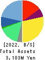 YRGLM Inc. Balance Sheet 2022年9月期