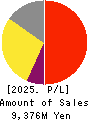 COTA CO.,LTD. Profit and Loss Account 2025年Mar期 COTA CO.,LTD. Profit and Loss Account 2025年3月期