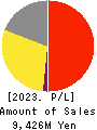 Last One Mile Co.,Ltd. Profit and Loss Account 2023年8月期