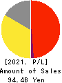 MATSUYA FOODS HOLDINGS CO., LTD. Profit and Loss Account 2021年Mar期 MATSUYA FOODS HOLDINGS CO., LTD. Profit and Loss Account 2021年3月期