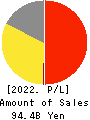 MATSUYA FOODS HOLDINGS CO., LTD. Profit and Loss Account 2022年Mar期 MATSUYA FOODS HOLDINGS CO., LTD. Profit and Loss Account 2022年3月期