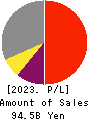 RORZE CORPORATION Profit and Loss Account 2023年2月期