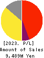 TEN ALLIED CO.,LTD. Profit and Loss Account 2023年3月期