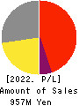 SecuAvail Inc. Profit and Loss Account 2022年Mar期 SecuAvail Inc. Profit and Loss Account 2022年3月期