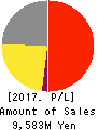 MANDARAKE INC. Profit and Loss Account 2017年Sep期 MANDARAKE INC. Profit and Loss Account 2017年9月期