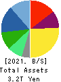 DAIKIN INDUSTRIES, LTD. Balance Sheet 2021年Mar期 DAIKIN INDUSTRIES, LTD. Balance Sheet 2021年3月期