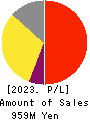 Ureru Net Advertising Group Co.,Ltd. Profit and Loss Account 2023年Jul期 Ureru Net Advertising Group Co.,Ltd. Profit and Loss Account 2023年7月期