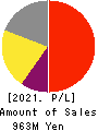 rakumo Inc. Profit and Loss Account 2021年12月期