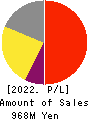 Ridge-i Inc. Profit and Loss Account 2022年7月期