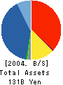 Cosmo Securities Co.,Ltd. Balance Sheet 2004年3月期