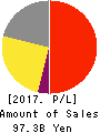 Mochida Pharmaceutical Co.,Ltd. Profit and Loss Account 2017年Mar期 Mochida Pharmaceutical Co.,Ltd. Profit and Loss Account 2017年3月期