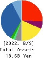 Cominix Co.,Ltd. Balance Sheet 2022年Mar期 Cominix Co.,Ltd. Balance Sheet 2022年3月期