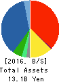 LECIP HOLDINGS CORPORATION Balance Sheet 2016年Mar期 LECIP HOLDINGS CORPORATION Balance Sheet 2016年3月期