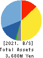 Broad-Minded Co.,Ltd. Balance Sheet 2021年Mar期 Broad-Minded Co.,Ltd. Balance Sheet 2021年3月期