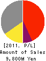 Privee Turnaround Group Co.,Ltd. Profit and Loss Account 2011年3月期
