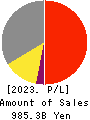 The Yokohama Rubber Company,Limited Profit and Loss Account 2023年12月期