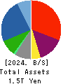 Sharp Corporation Balance Sheet 2024年Mar期 Sharp Corporation Balance Sheet 2024年3月期
