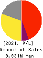 BASE, Inc. Profit and Loss Account 2021年Dec期 BASE, Inc. Profit and Loss Account 2021年12月期
