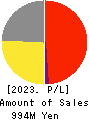 Sockets Inc. Profit and Loss Account 2023年Mar期 Sockets Inc. Profit and Loss Account 2023年3月期