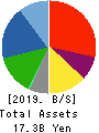 Sanyodo Holdings Inc. Balance Sheet 2019年Mar期 Sanyodo Holdings Inc. Balance Sheet 2019年3月期