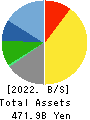 Japan Petroleum Exploration Co.,Ltd. Balance Sheet 2022年3月期