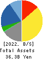 DENKYOSHA CO.,LTD. Balance Sheet 2022年3月期