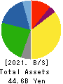 Takihyo Co., Ltd. Balance Sheet 2021年Feb期 Takihyo Co., Ltd. Balance Sheet 2021年2月期