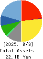 RISO KYOIKU CO.,LTD. Balance Sheet 2025年Feb期 RISO KYOIKU CO.,LTD. Balance Sheet 2025年2月期