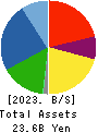 WILLPLUS Holdings Corporation Balance Sheet 2023年6月期