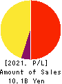 YAGAMI INC. Profit and Loss Account 2021年Apr期 YAGAMI INC. Profit and Loss Account 2021年4月期