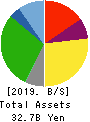 The Monogatari Corporation Balance Sheet 2019年6月期