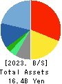 m-up holdings, Inc. Balance Sheet 2023年Mar期 m-up holdings, Inc. Balance Sheet 2023年3月期