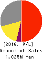 bBreak Systems Company, Limited Profit and Loss Account 2016年Jun期 bBreak Systems Company, Limited Profit and Loss Account 2016年6月期