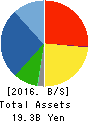 FUJITA ENGINEERING CO.,LTD. Balance Sheet 2016年Mar期 FUJITA ENGINEERING CO.,LTD. Balance Sheet 2016年3月期