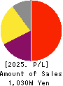 Miyakoshi Holdings, Inc. Profit and Loss Account 2025年3月期