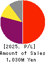 Miyakoshi Holdings, Inc. Profit and Loss Account 2025年Mar期 Miyakoshi Holdings, Inc. Profit and Loss Account 2025年3月期