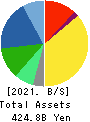 SYSMEX CORPORATION Balance Sheet 2021年Mar期 SYSMEX CORPORATION Balance Sheet 2021年3月期