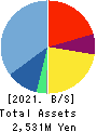 KUBOTEK CORPORATION Balance Sheet 2021年3月期