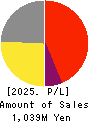 Sockets Inc. Profit and Loss Account 2025年Mar期 Sockets Inc. Profit and Loss Account 2025年3月期