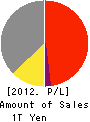Nippon Paper Group,Inc. Profit and Loss Account 2012年3月期