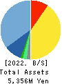 Smaregi, Inc. Balance Sheet 2022年4月期