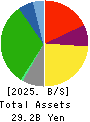 RINGER HUT CO.,LTD. Balance Sheet 2025年Feb期 RINGER HUT CO.,LTD. Balance Sheet 2025年2月期