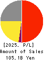 Mochida Pharmaceutical Co.,Ltd. Profit and Loss Account 2025年Mar期 Mochida Pharmaceutical Co.,Ltd. Profit and Loss Account 2025年3月期