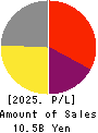 MINKABU THE INFONOID, Inc. Profit and Loss Account 2025年Mar期 MINKABU THE INFONOID, Inc. Profit and Loss Account 2025年3月期
