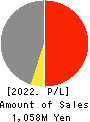 KURAMOTO CO.,LTD. Profit and Loss Account 2022年12月期