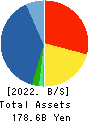 Lasertec Corporation Balance Sheet 2022年6月期
