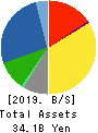 JAPAN MATERIAL Co.,Ltd. Balance Sheet 2019年3月期