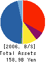 Simplex Investment Advisors Inc. Balance Sheet 2006年3月期