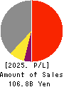 Nippon Signal Company,Limited Profit and Loss Account 2025年Mar期 Nippon Signal Company,Limited Profit and Loss Account 2025年3月期